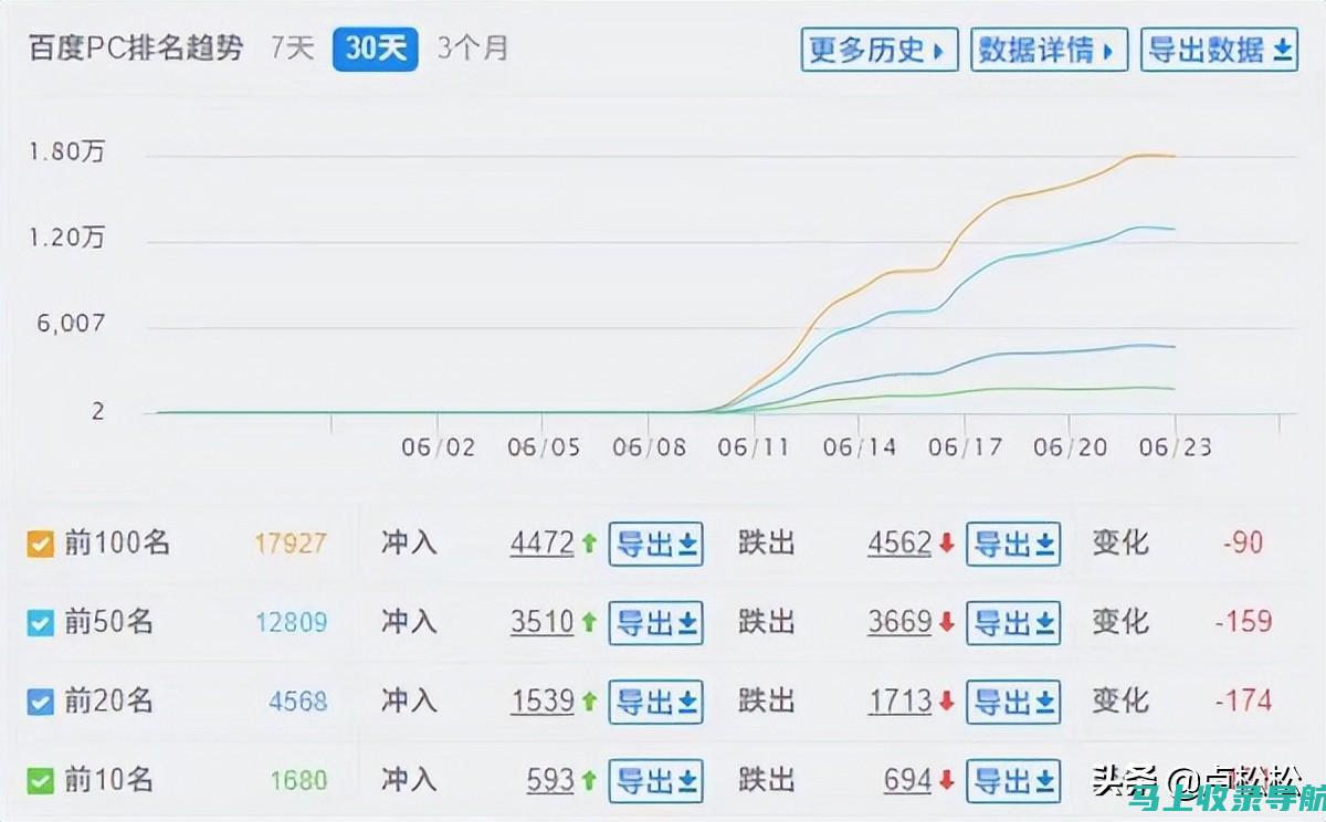 SEO 数据检测与网站速度：探索之间的联系