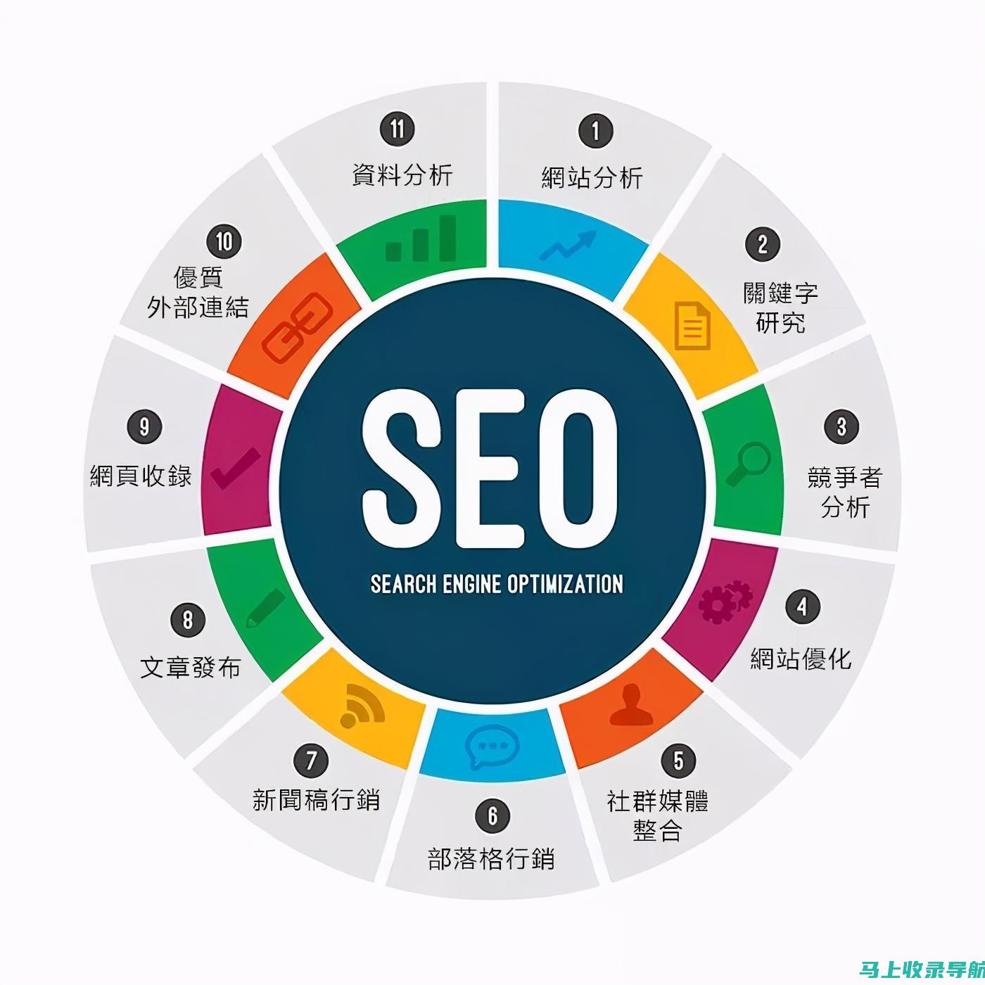 搜索引擎优化 (SEO) 优化网站：提高您的在线可见度