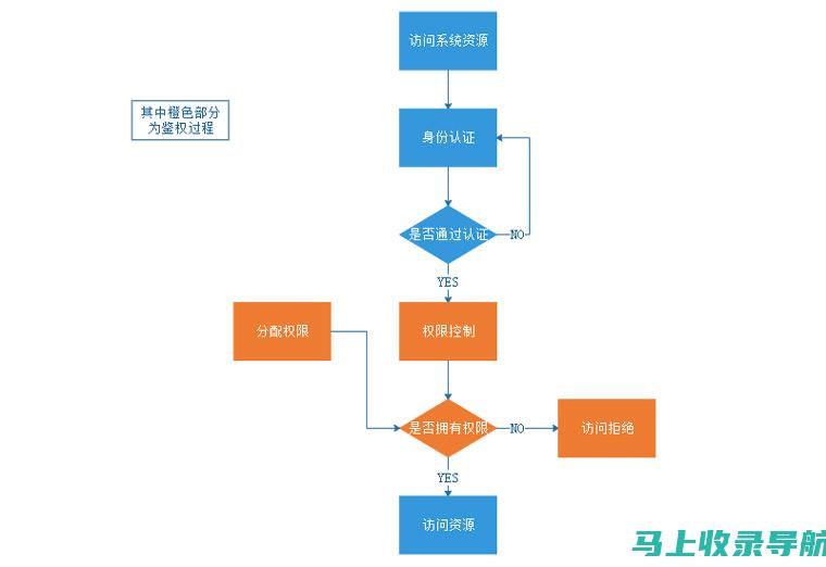 管理用户和权限