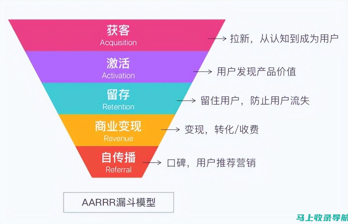 识别转化漏斗中的障碍