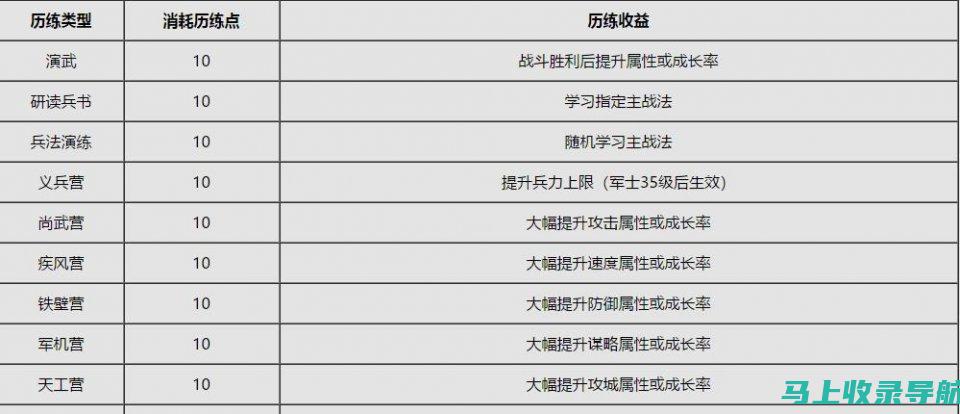 站长的技能地图：20个技能打造网站帝國