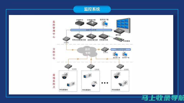 监督监控系统和安全警报，并对安全隐患采取行动