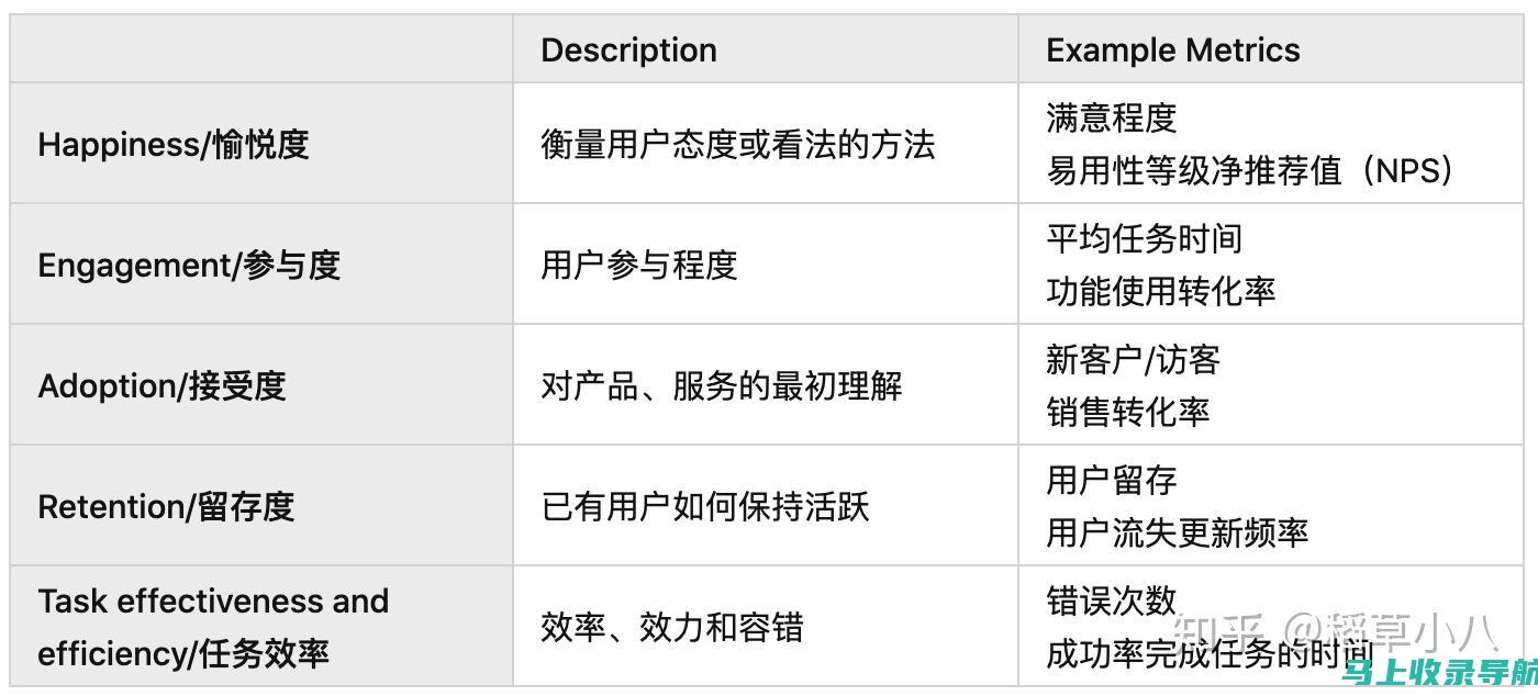 衡量 SEO 与推广的收益：指标和跟踪方法