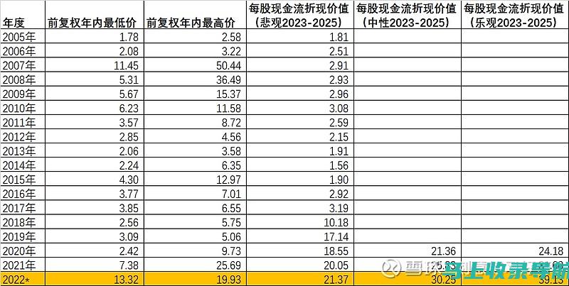 站长等级评估：如何确定你的等级