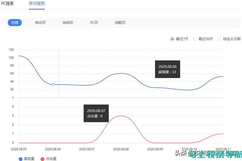 网站流量：访问您网站的访客数量和来源。