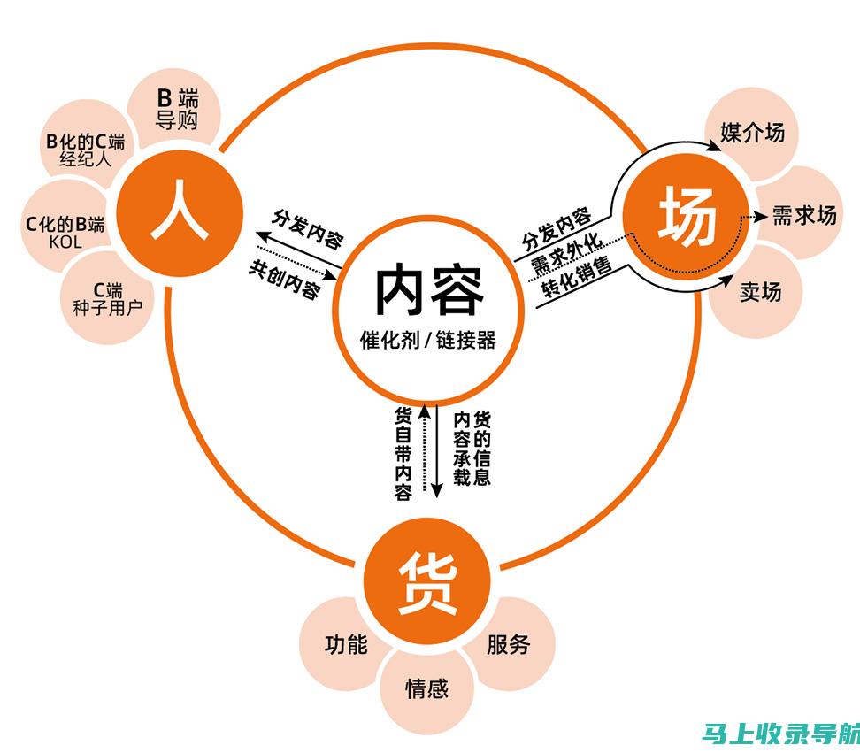 数字营销的双刃剑：SEO 和 SEM 相辅相成，实现卓越成果