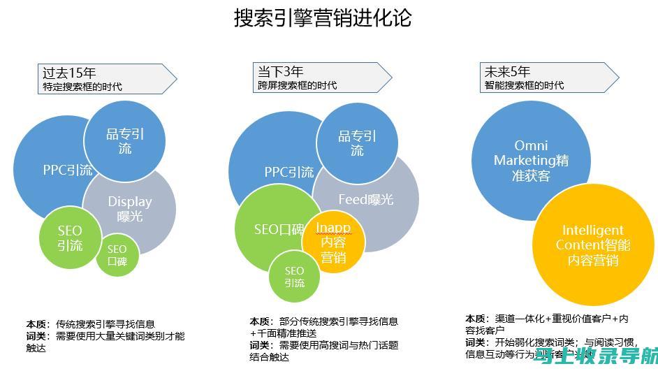 搜索营销领域的佼佼者：SEO 和 SEM 如何改变您的数字营销游戏规则