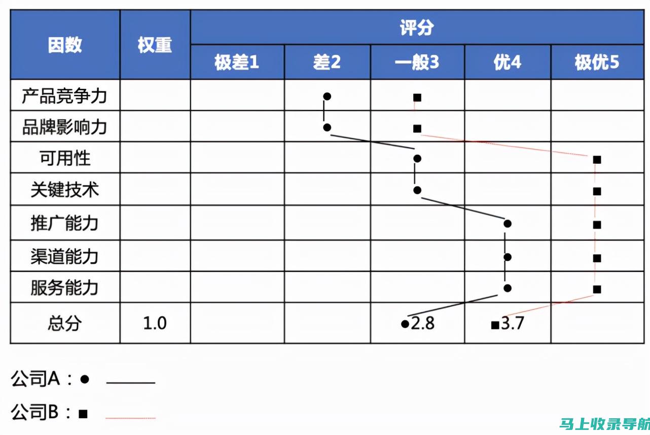 分析竞争对手的SEO站点排名，找出你的提升空间