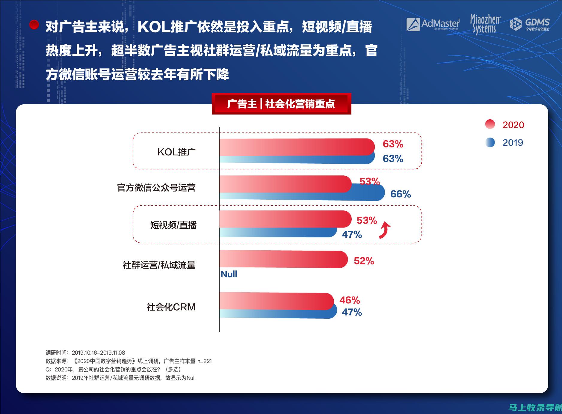 数字中的SEO