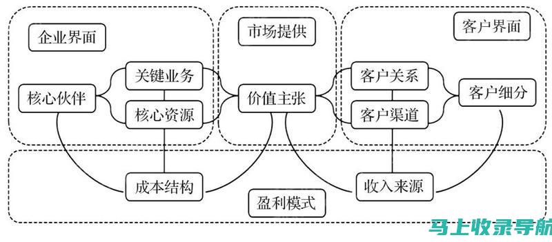 站长的商业模式探索：从个人博客到盈利网站的转变