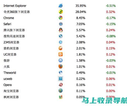 网站浏览排行变化趋势分析：什么网站最受欢迎？