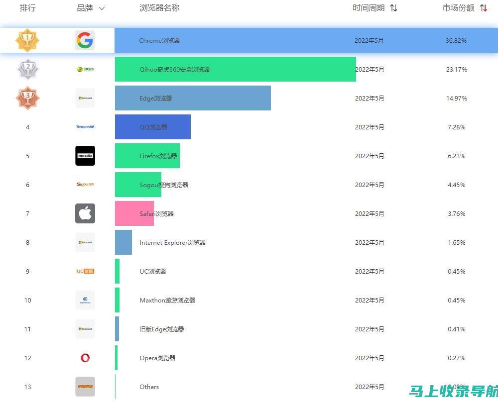 网站浏览排行走势分析：未来流行的网站有哪些迹象？