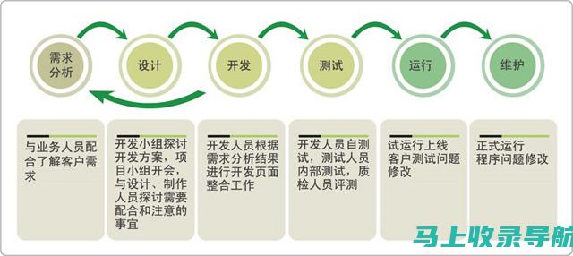 网站建设流程中的设计与开发：完美结合的实例分析