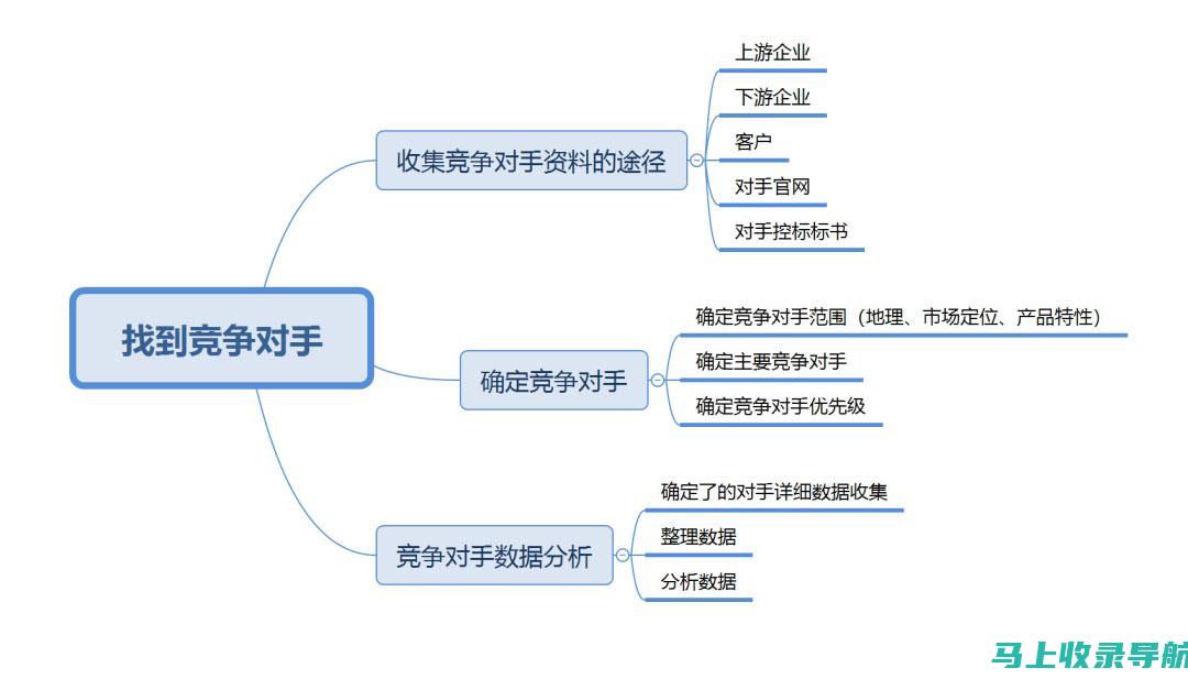 从竞争分析到市场定位