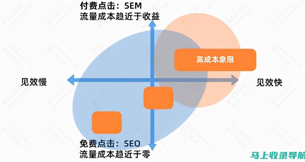 SEO的影响力