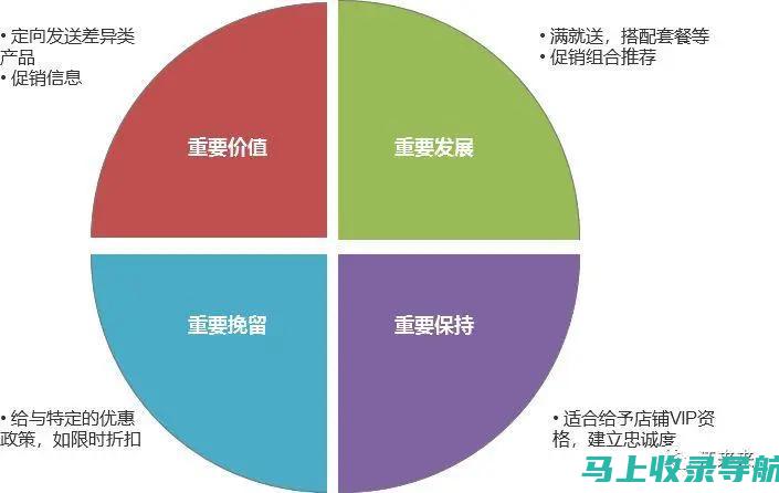 掌握用户留存率数据：站长能获取的信息与策略