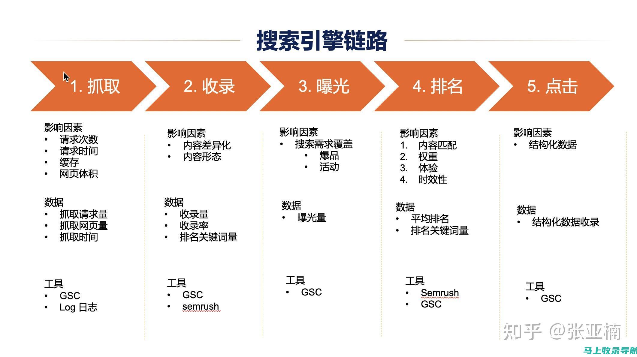 SEO实战经验与趋势：把握未来搜索引擎优化的发展方向