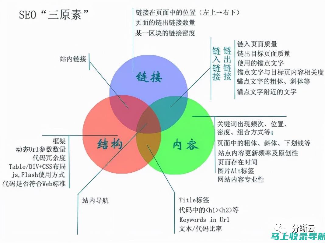 SEO的三大核心要素：关键词、内容与链接建设的深度解析