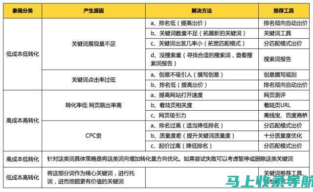 掌握SEM和SEO的核心概念：提升网站流量的必备技能