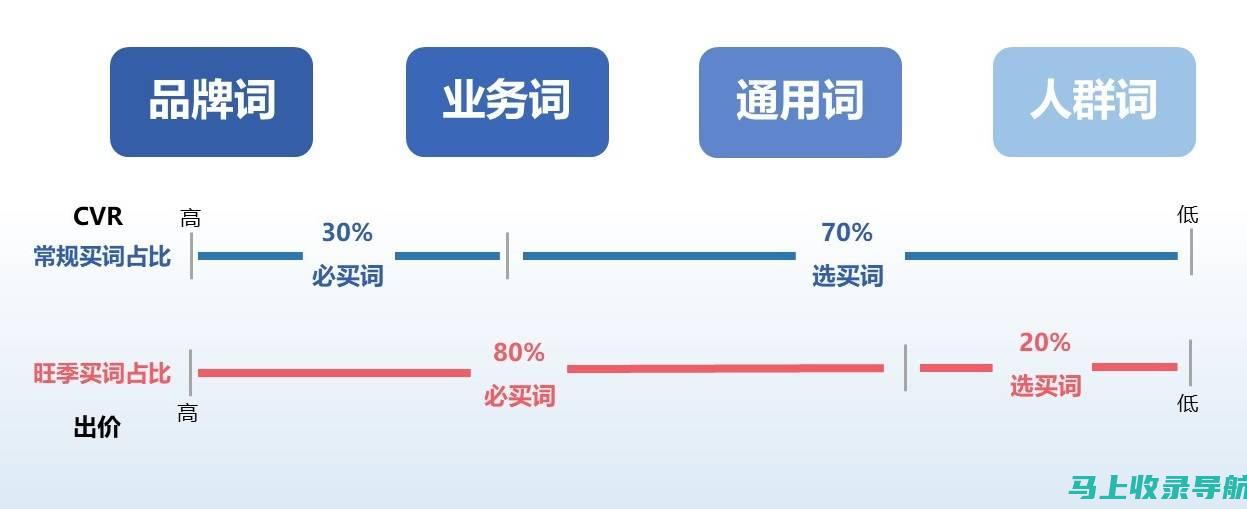 掌握SEM推广的关键指标：提高广告效果的科学方法