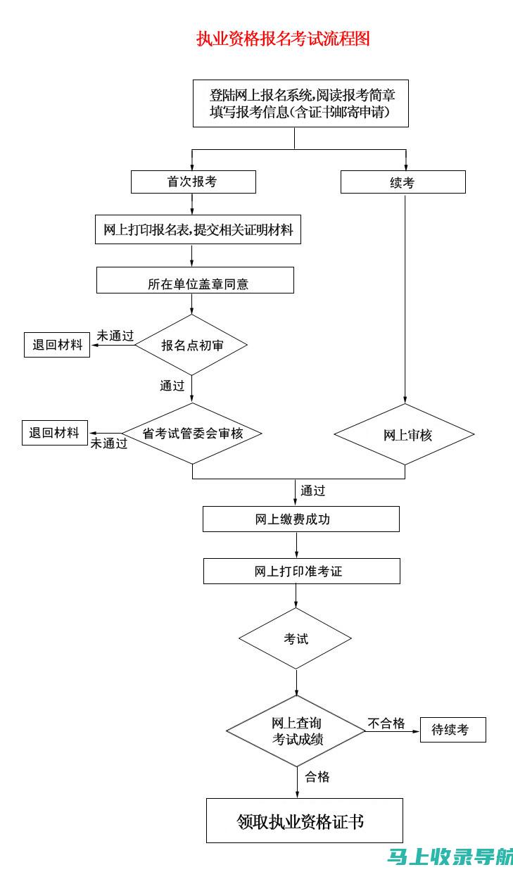 从报名到考试，2022上半年教资笔试的时间安排你都了解了吗？