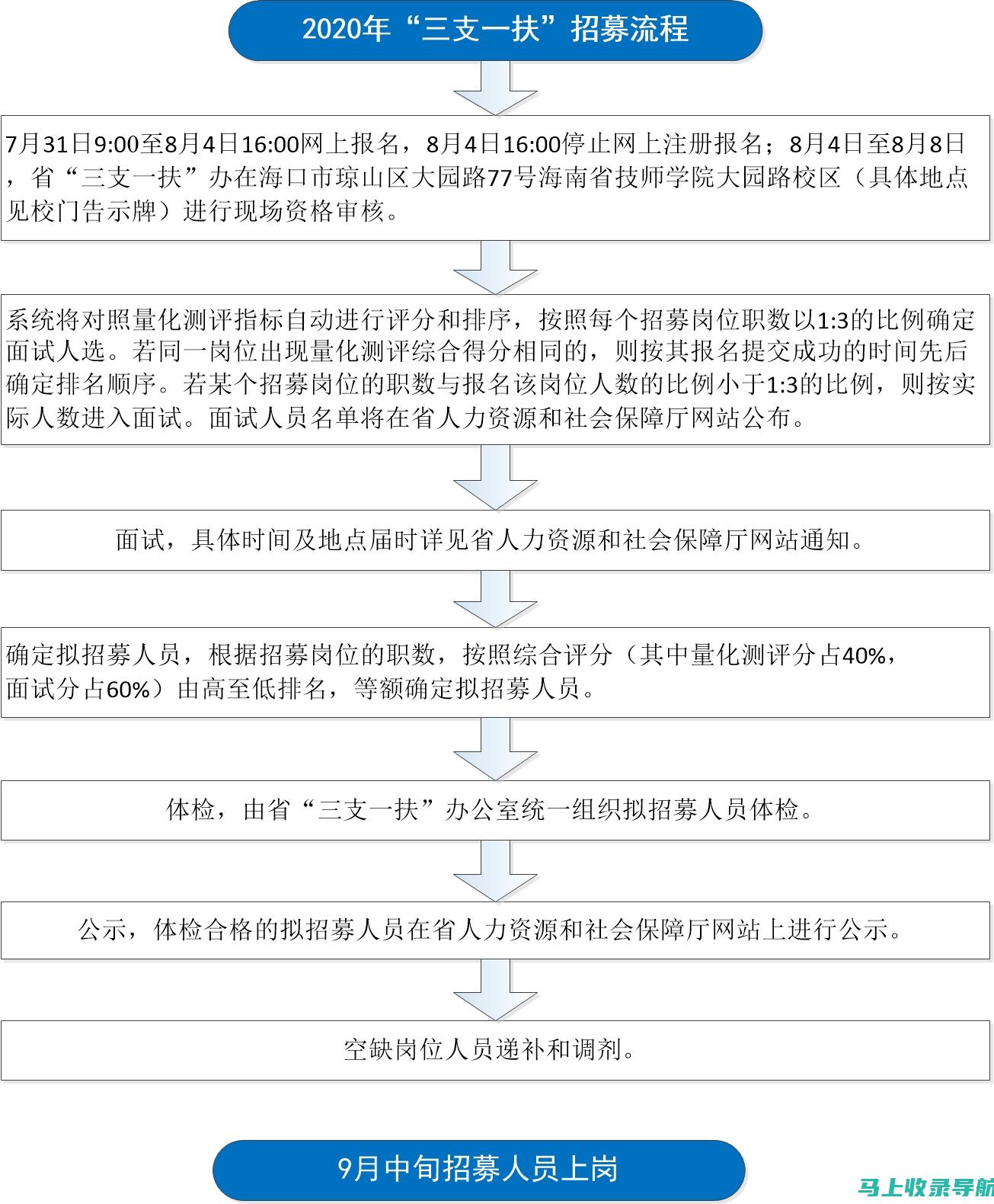 三支一扶报名入口官网：掌握最新报名时间与截止日期