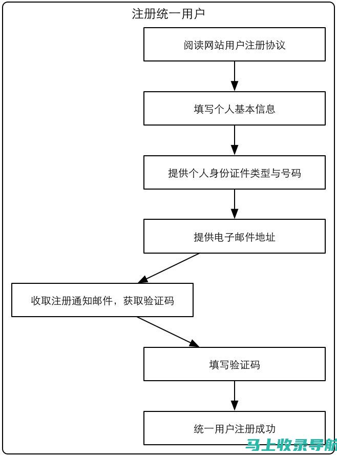 从报名到面试