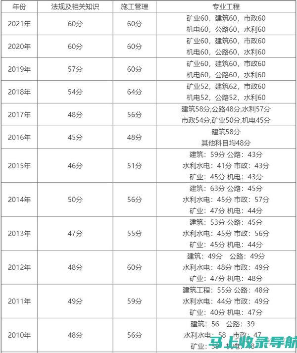 助你轻松报考无阻