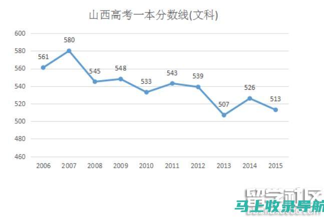 山西高考分数线2014