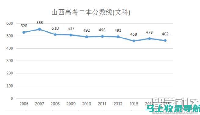 山西高考分数线2014：通过数据看教育政策与学生命运的关联