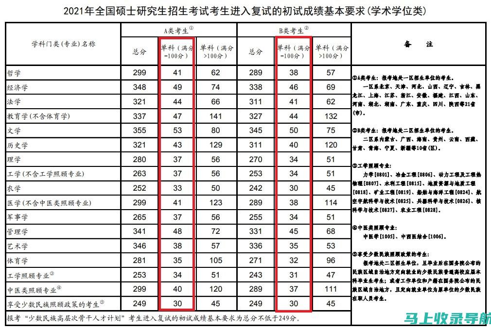 四级考试分数线对不同专业学生的影响分析