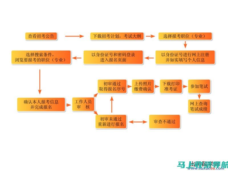 公务员考试成绩查询后，你需要做的几件重要事情