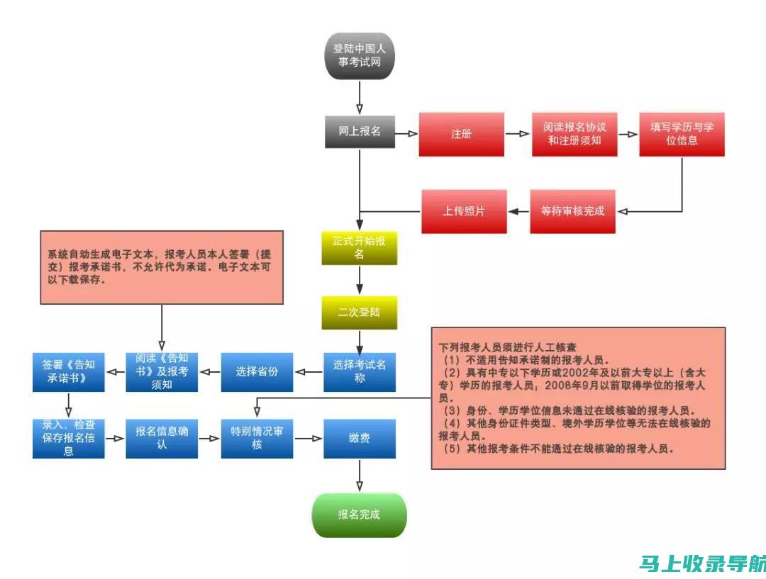 执业药师报名入口的使用注意事项：避免常见错误