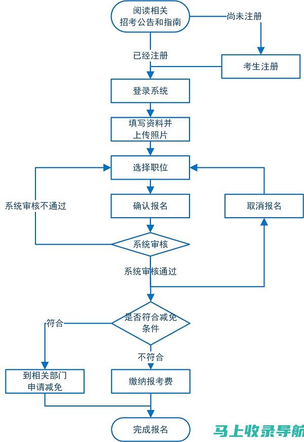 各省市报名平台特色分析