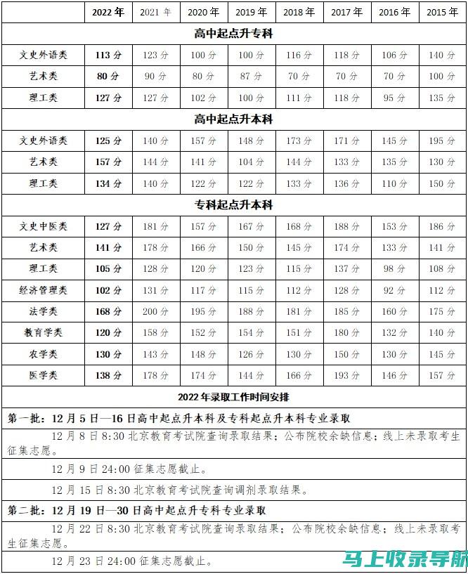 北京成考分数线的政策变化：考生需关注的重点事项