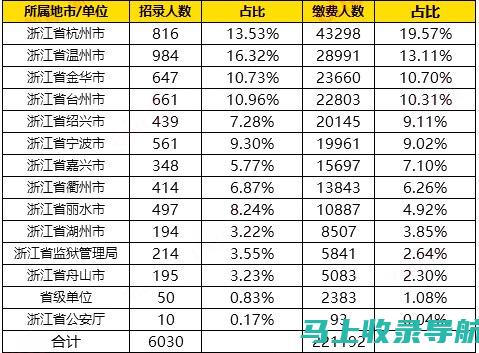 浙江省公务员考试成绩查询结果分析，如何评估自己的表现？