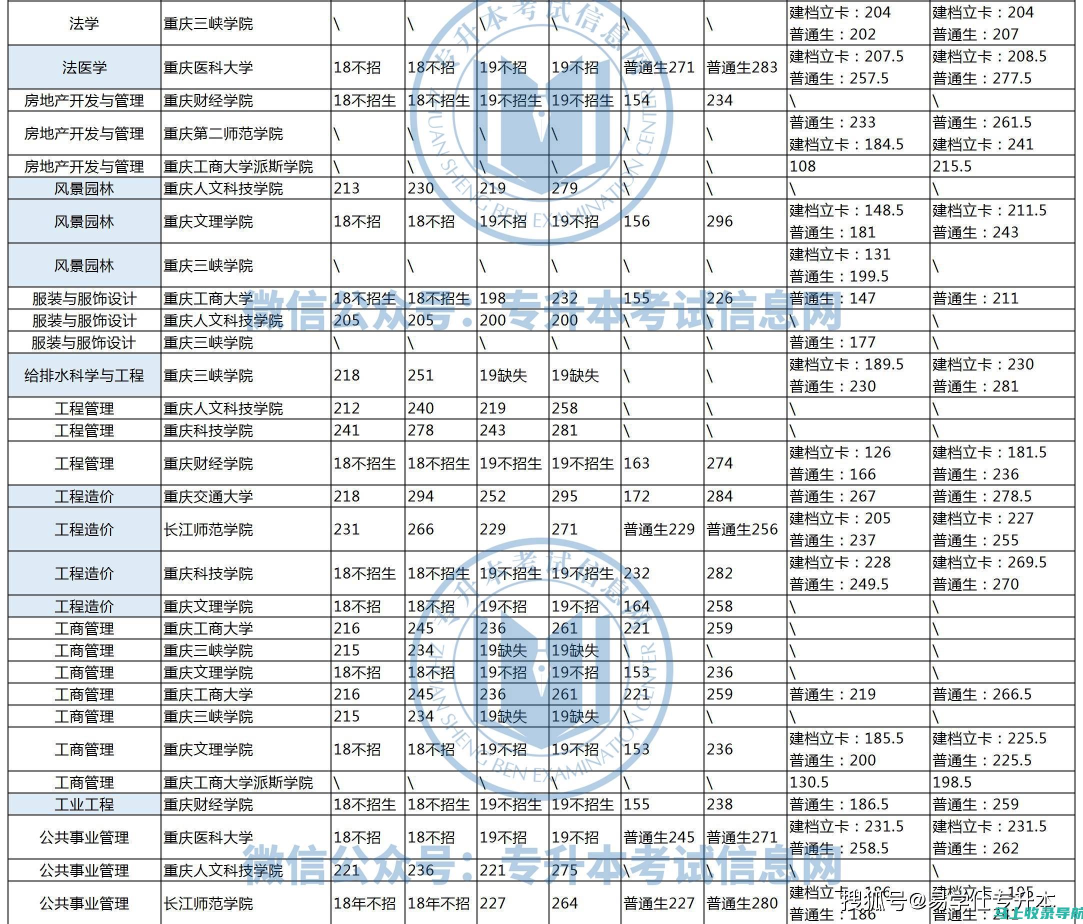 专升本分数线与学科竞争力