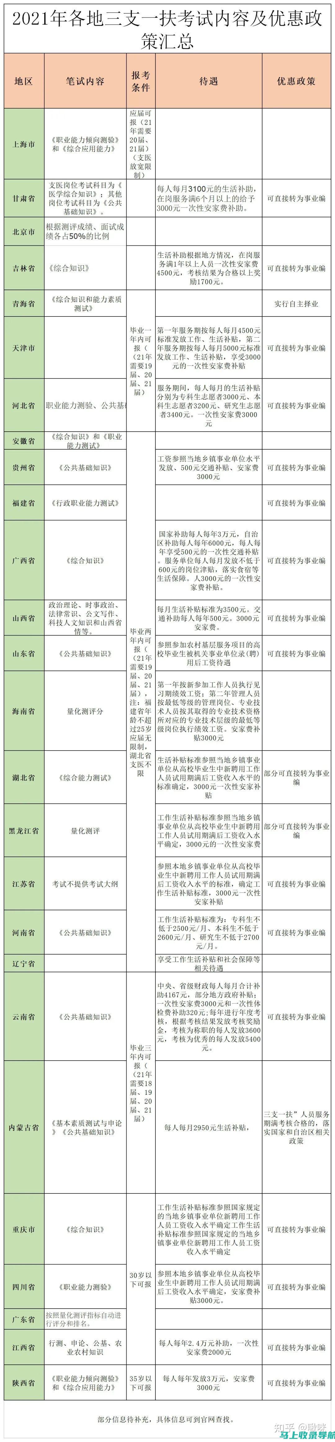 三支一扶考试前的准备工作：地点确认与考场适应