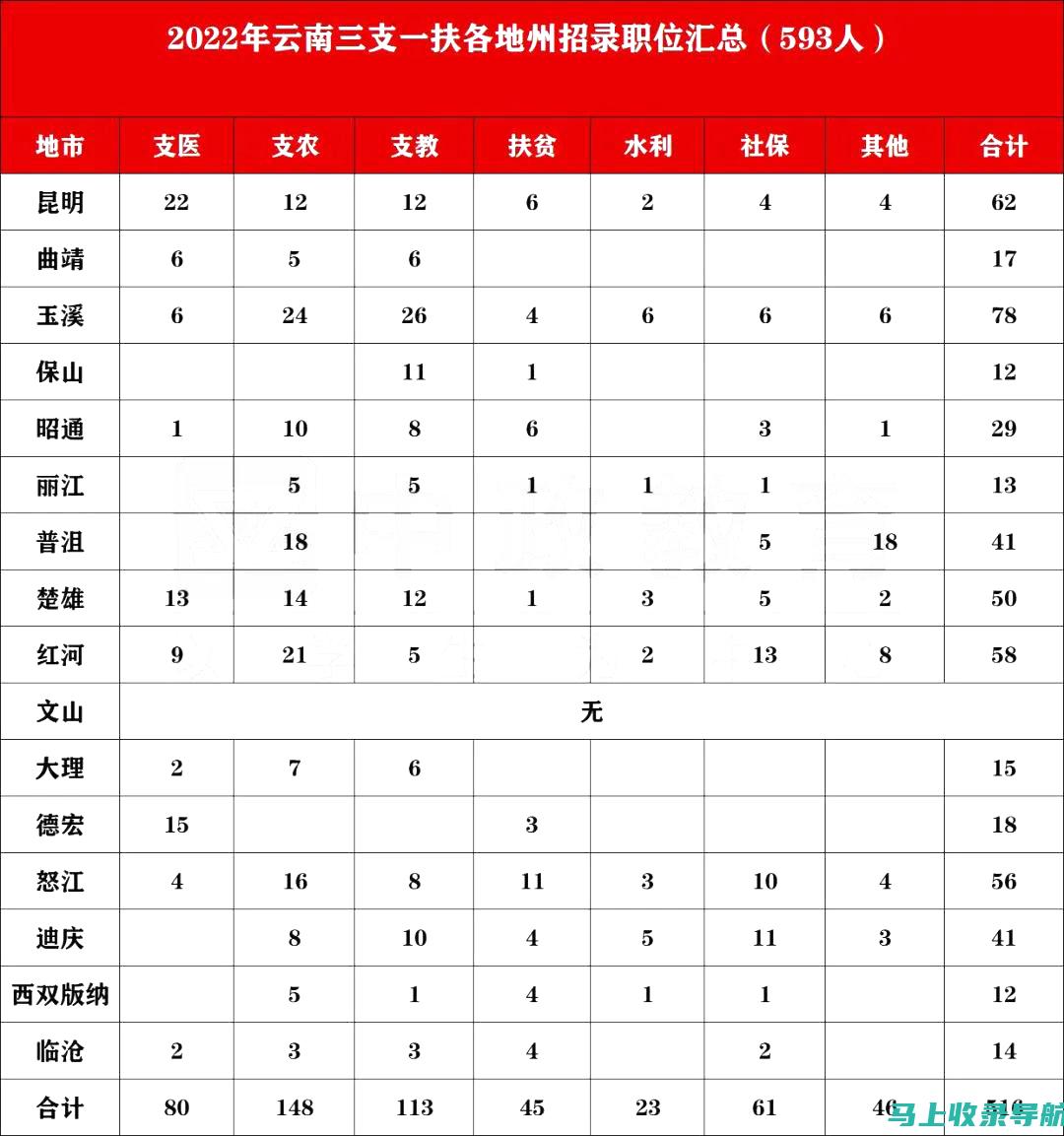 三支一扶考试地点：小城市与大城市的考场选择差异