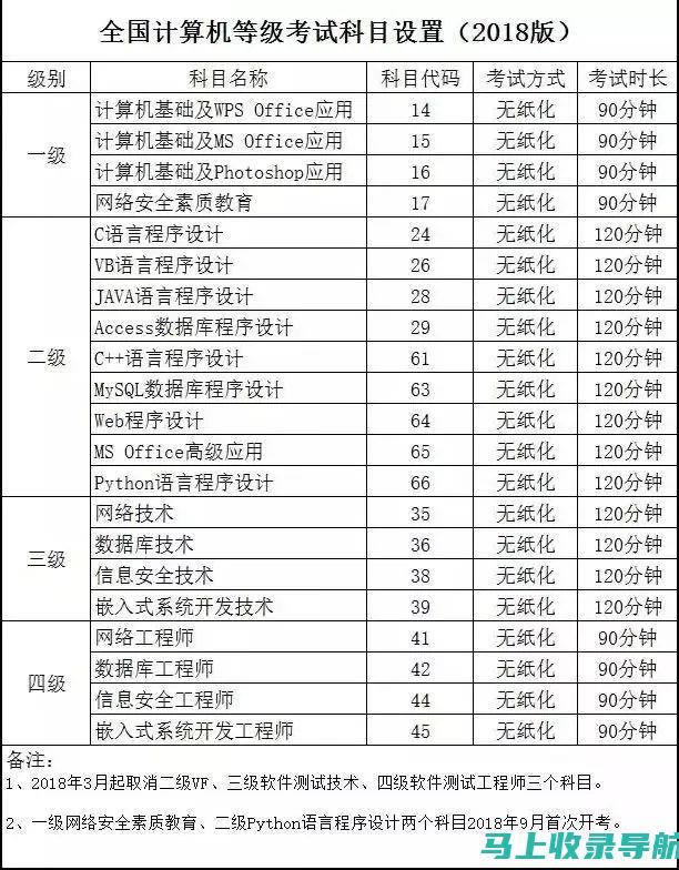 全国计算机等级考试网：详解各级考试科目与推荐的复习方法