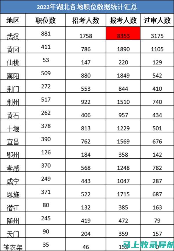 报名湖北公务员考试的时间控制与注意事项