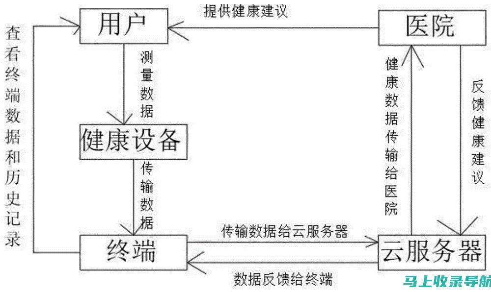 健康大数据时代，百度AI健康助手的未来发展方向