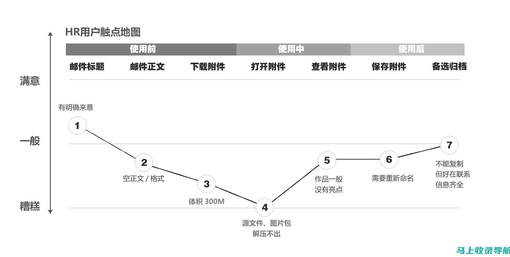 从用户洞察到