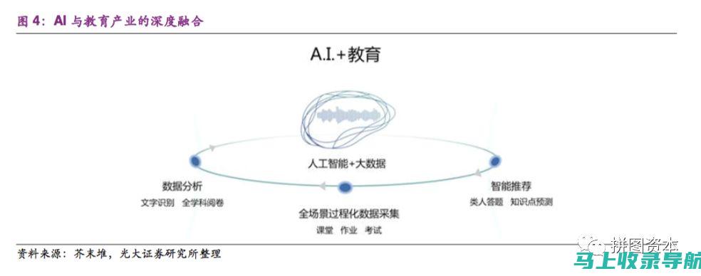 当前AI在教育领域的发展现状与应用前景探讨