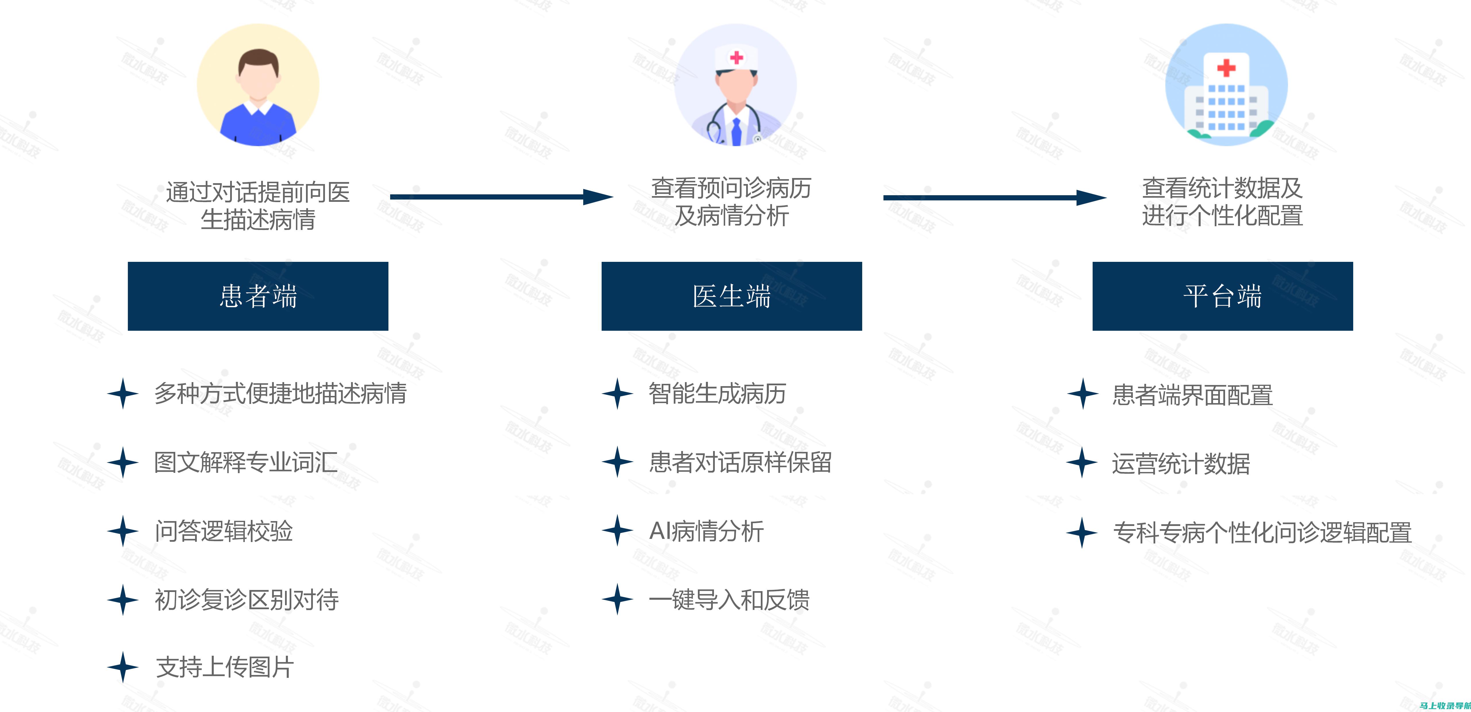 智能问诊的AI技术合法性研究及法律监管建议