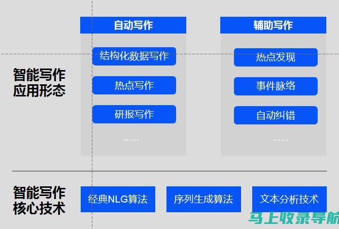 智能写作技术的革命性进步及其对内容产业的影响