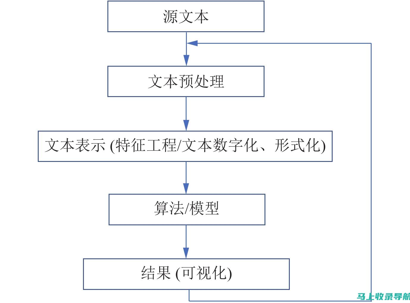 自然语言处理在AI写作中的应用与发展趋势本文大纲