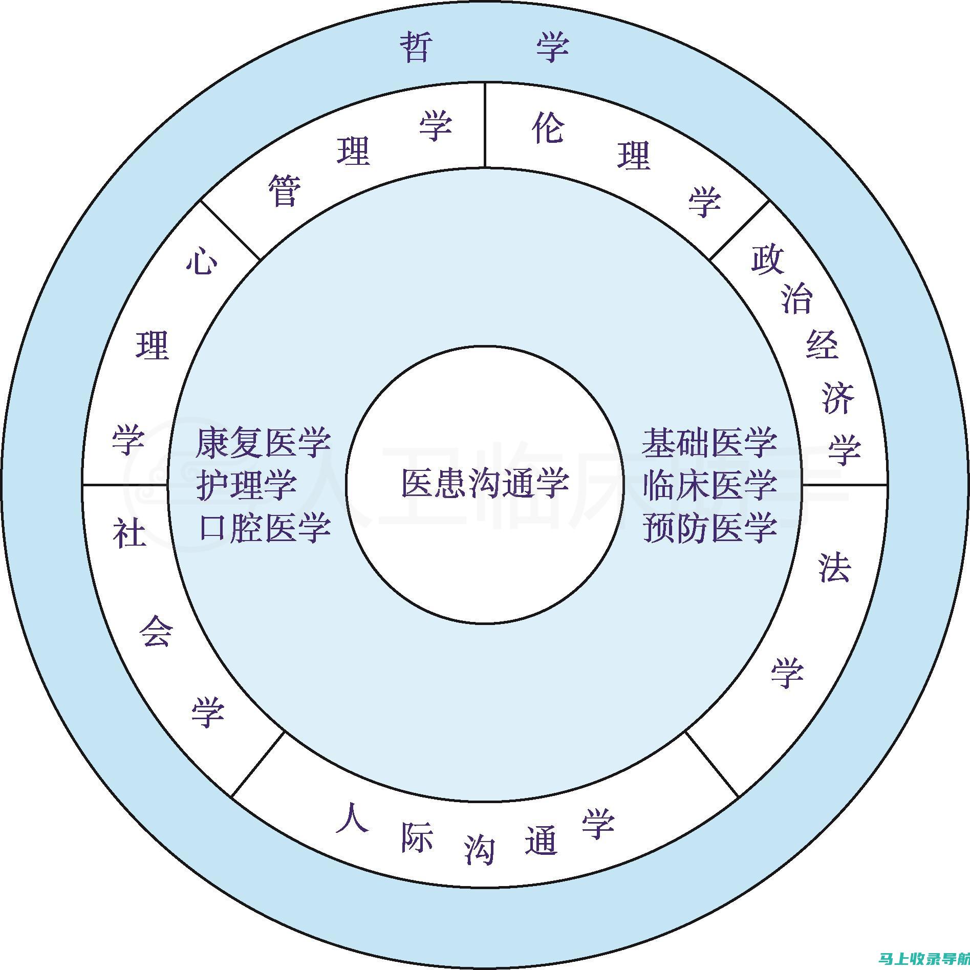 现代医学模式下医生的跨学科合作与创新实践