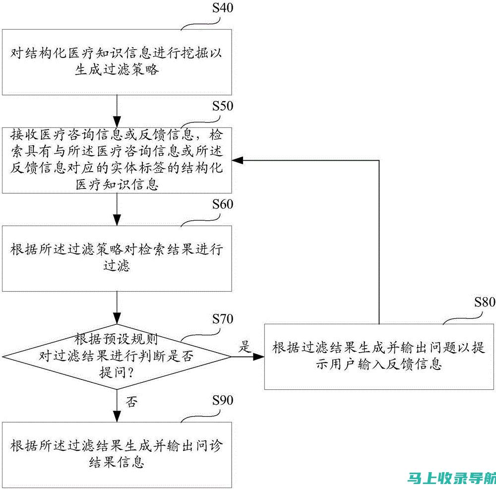 AI智能问诊，高清医生图片详解