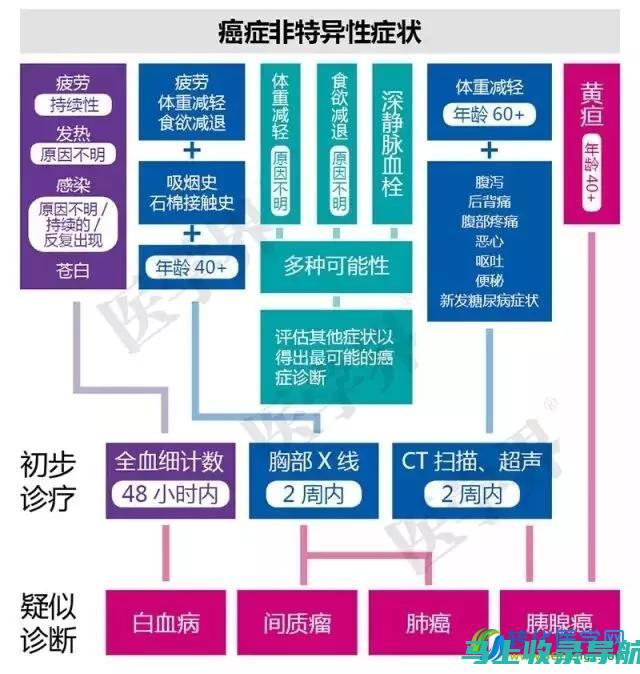 从症状到诊断：医生问诊过程中的发烧探究